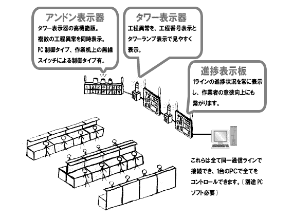 アンドン/呼出システム