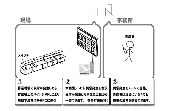 大画面テレビアンドンシステム